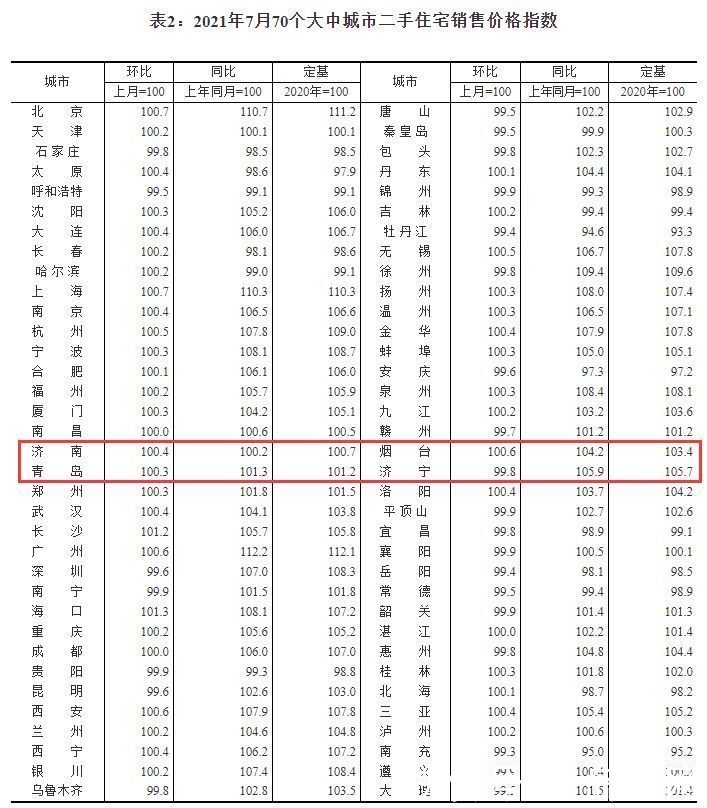 住宅|7月70城房价出炉 青岛新房环比涨价1%