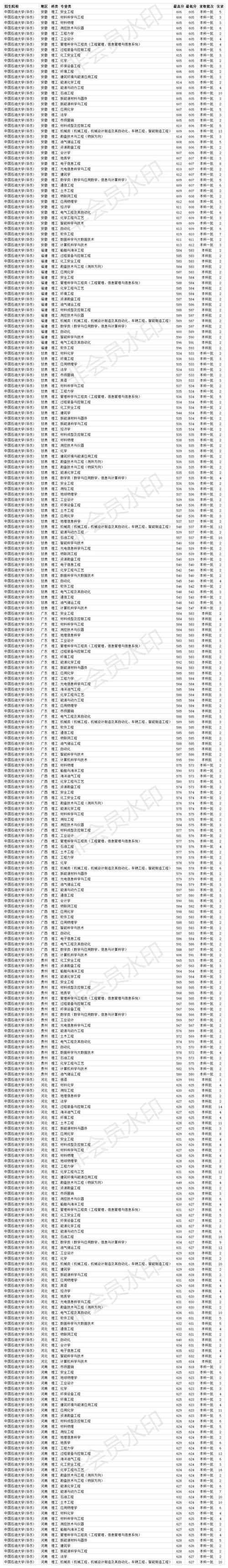 211双一流大学 中国石油大学（华东）2020年各省各专业录取分数线