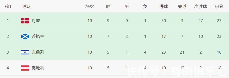世界杯|0-2到3-2!又一脱亚入欧球队出局,缺席世界杯52年,排名比国足低