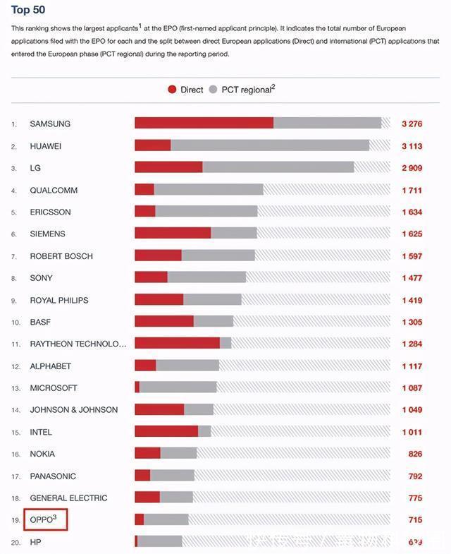 全球化|欧洲成研发创新比拼主战区，国产品牌OPPO华为跻身TOP20