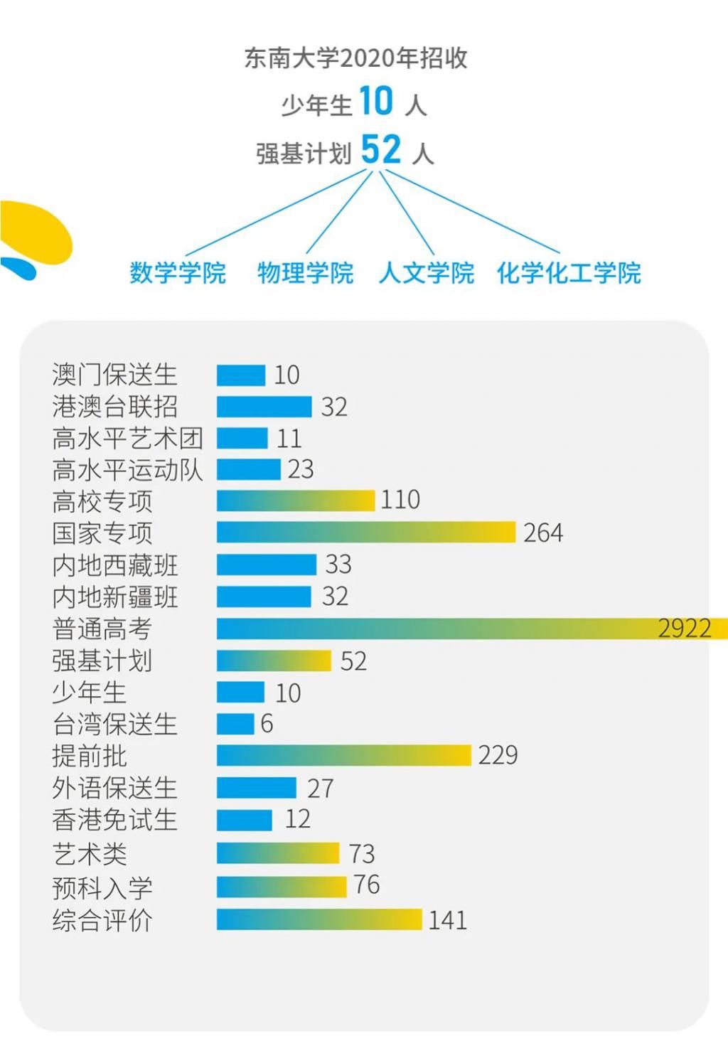 名校|提前进名校！东南大学2021少年班开始报名，高一高二学生重点关注！