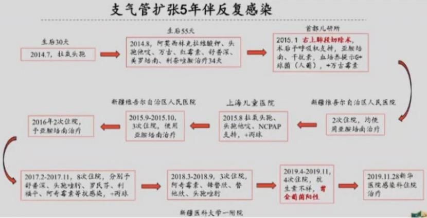 病例|病例分析：儿童肺部感染诊治5大原则，你知道吗？