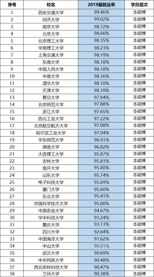 重磅消息！985大学就业率排名公布：西安交大第一，清华未进前十