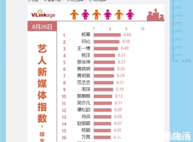 在艺人新媒体指数综艺节目排名中,四位明星可以进入前十名