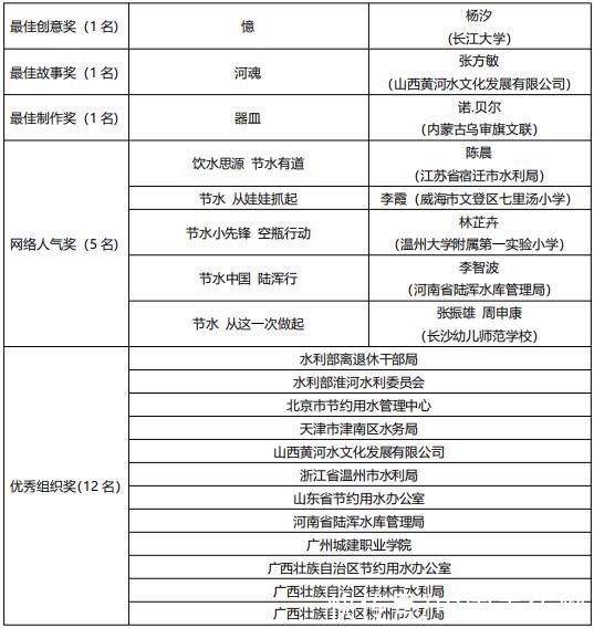  “节水中国”公益微视频征集活动评选结果公示