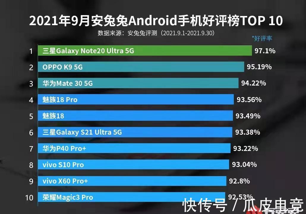 三星|最新手机排名公布，10月换机必备，买对不买贵