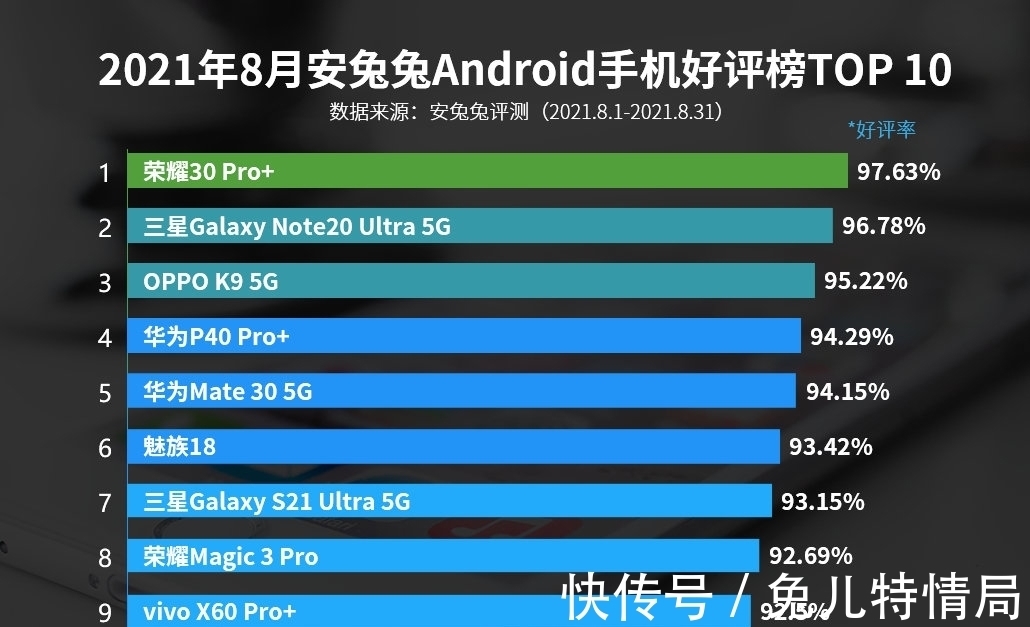 pro+|最新安卓手机好评排名：荣耀第1，魅族18上榜，小米出局