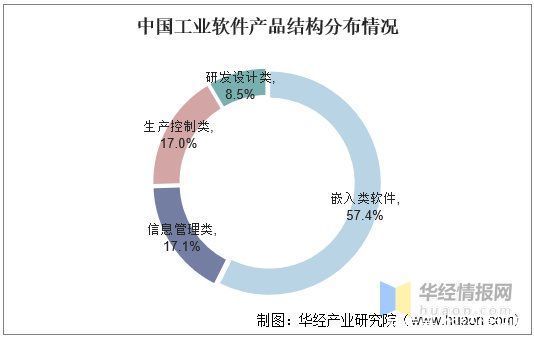 基础|2020年中国工业软件行业发展前景，工业4.0将以工业软件为基础