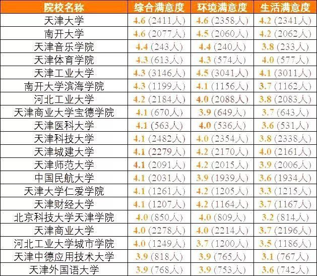 全国考生最满意大学TOP20名单出炉，看看你想去的学校上榜了吗？