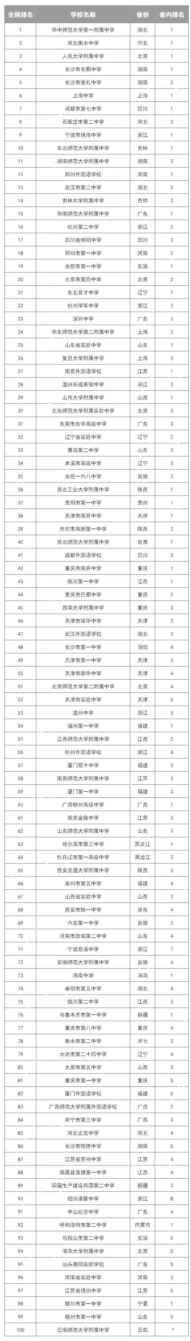 评选|2020全国百强高中榜单发布！你的高中上榜没？