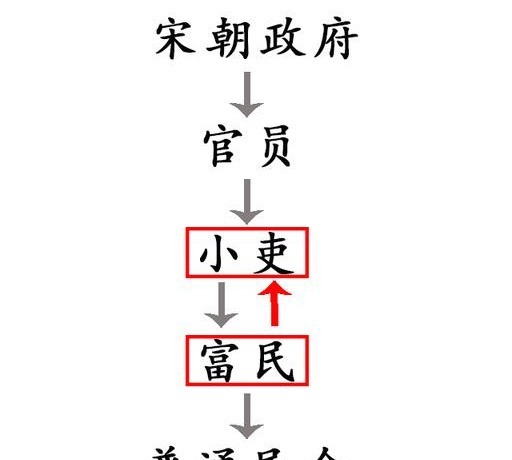  宋代|宋代为什么“官弱吏强”？一个在朝廷动嘴皮，一个在民间干实事