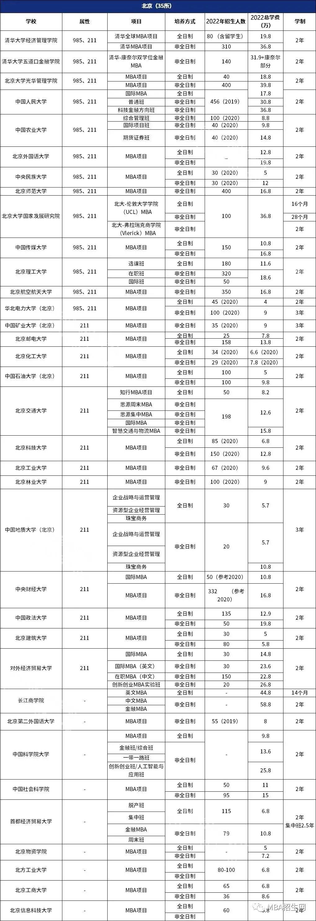 最新！最全！全国MBA院校学费汇总（2022）