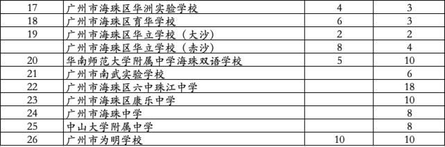 初中|海珠民办学校招生计划公布！