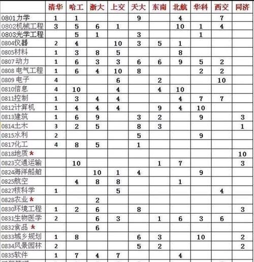 北大、复旦未进10！清华第1，哈工大第2，浙大第3，上交大第4！