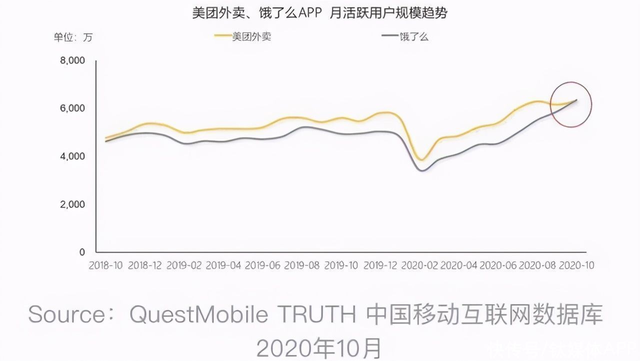 美团|美团外卖被饿了么反超了？