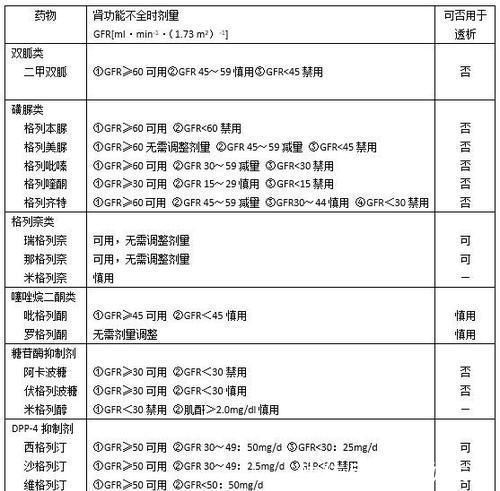 达格|二甲双胍、达格列净、西格列汀都能降血糖，肾病患者该选哪一种？