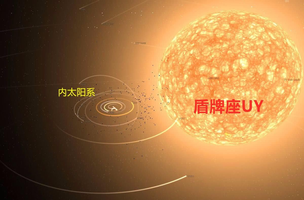 t99 盾牌座UY是宇宙最大恒星，直径达到23亿公里，能将地球和木星吞没