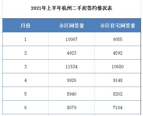 楼市|近18万套！杭州楼市半年报出炉 新房交易量超12万套