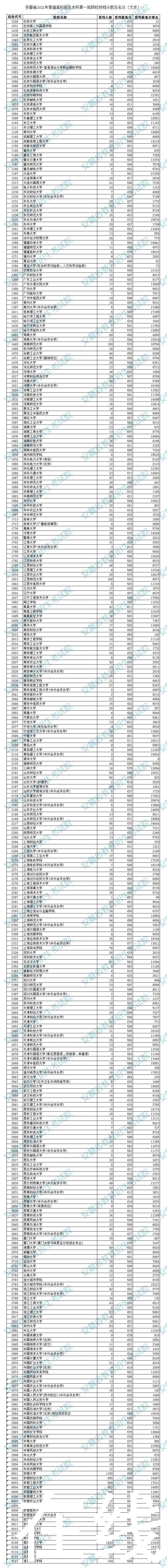 高招|刚刚！安徽高招一本投档线公布