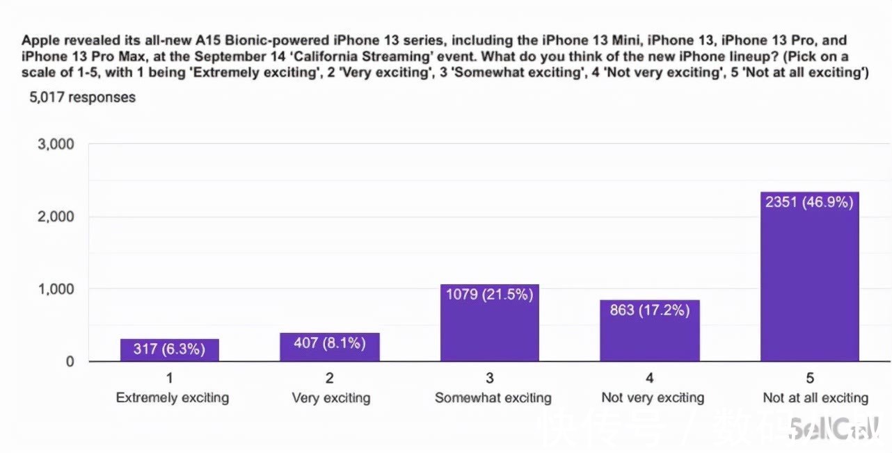 用户|苹果iPhone 13太失败，用户认可度不高，非常满意用户不到2成