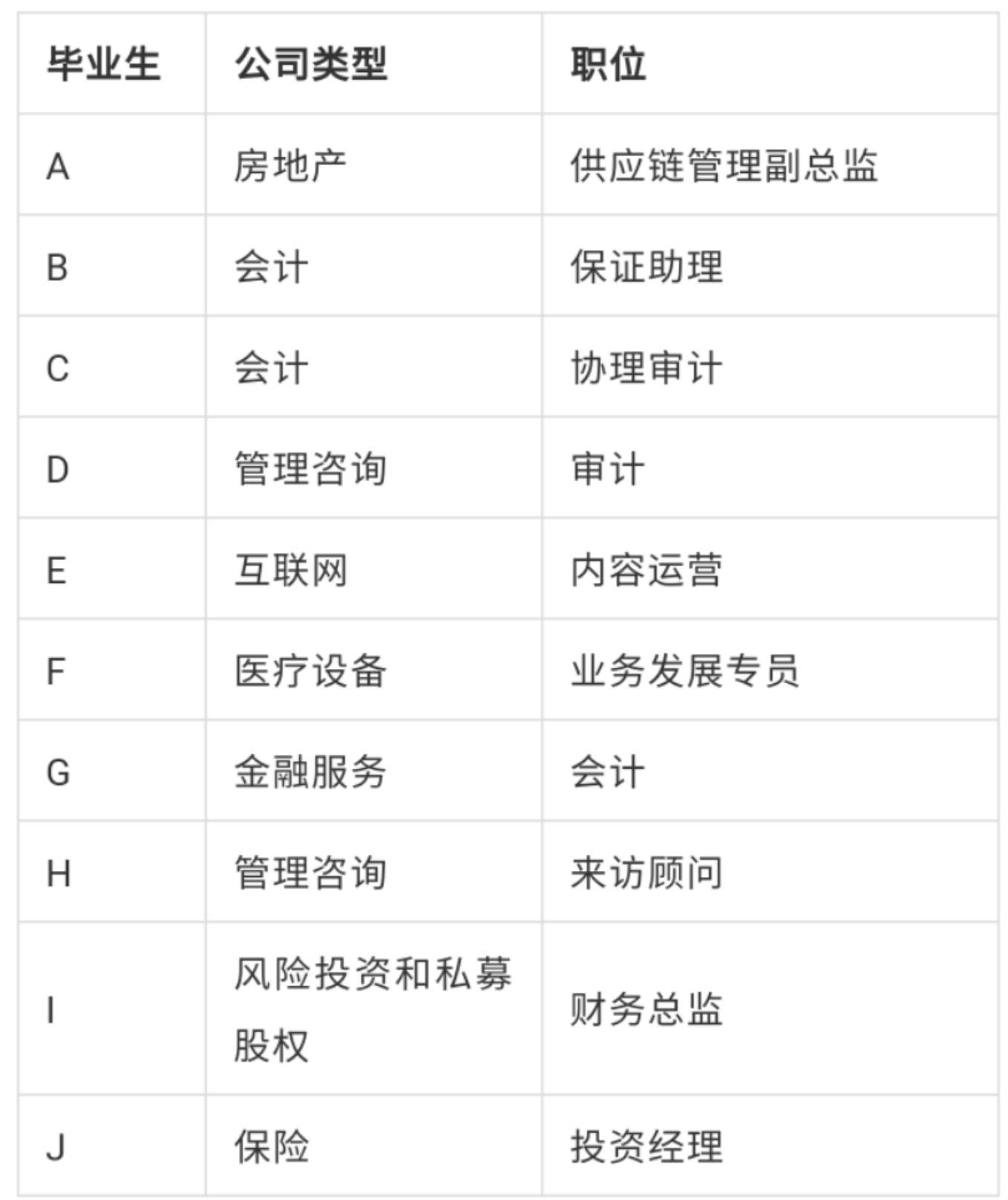 msc|跃工场留学｜毕业于“王爱曼华”四所英国高校的学生都去了哪里？