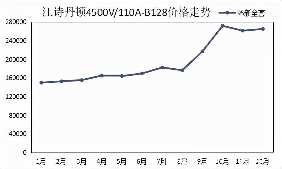 看看2021年热门表款价格走势（下）|劳力士有多保值？| 余文乐