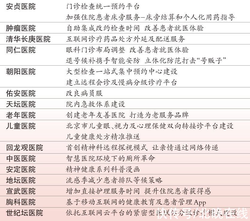 病房|22家市属医院推出402个惠民项目，患者满意度明显提升