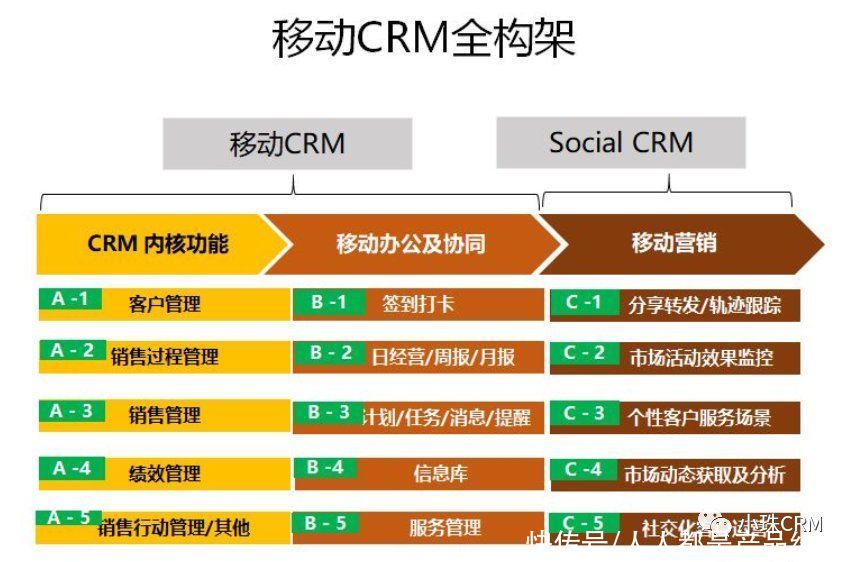 m大C业务的营销模式及CRM设计