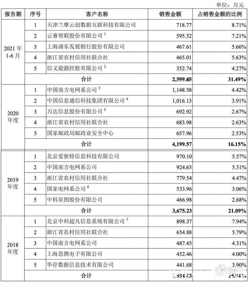 大数据|星环科技IPO获受理！三年亏近5亿，募资近20亿搞大数据