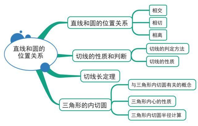 初中各科思维导图全汇总，涵盖3年所有知识点