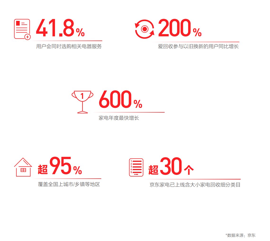 京东联合新华网发布《2021中国电器新消费报告》绿色消费渐成风尚