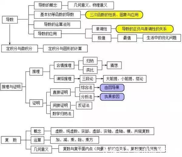 高考倒计时90天：这份高中数学思维导图及解题技巧，助你赶超学霸