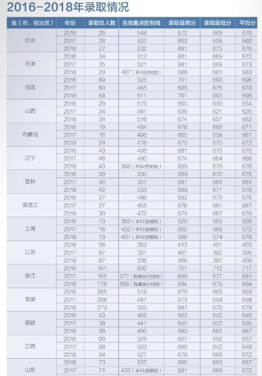 中国科学技术大学2019年各省市录取分数线