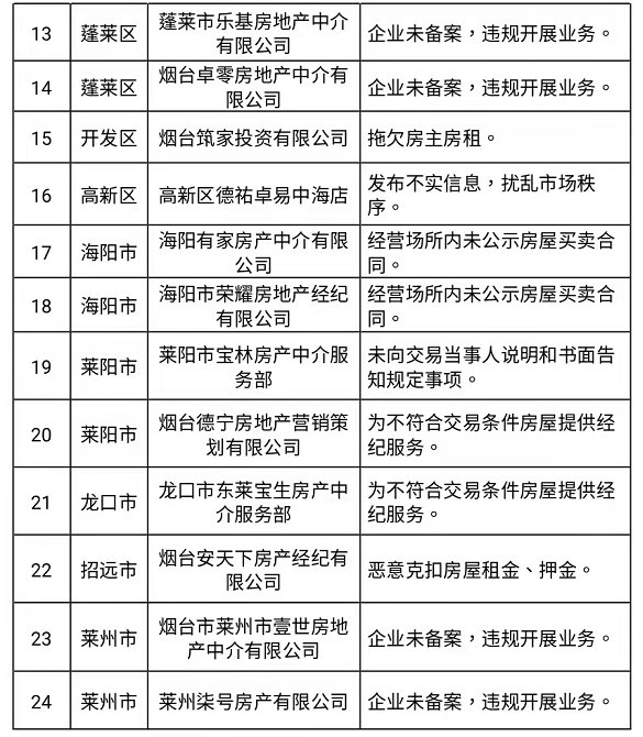 房地产市场|47家被点名！烟台房地产市场秩序规范整治行动通报首批违规企业