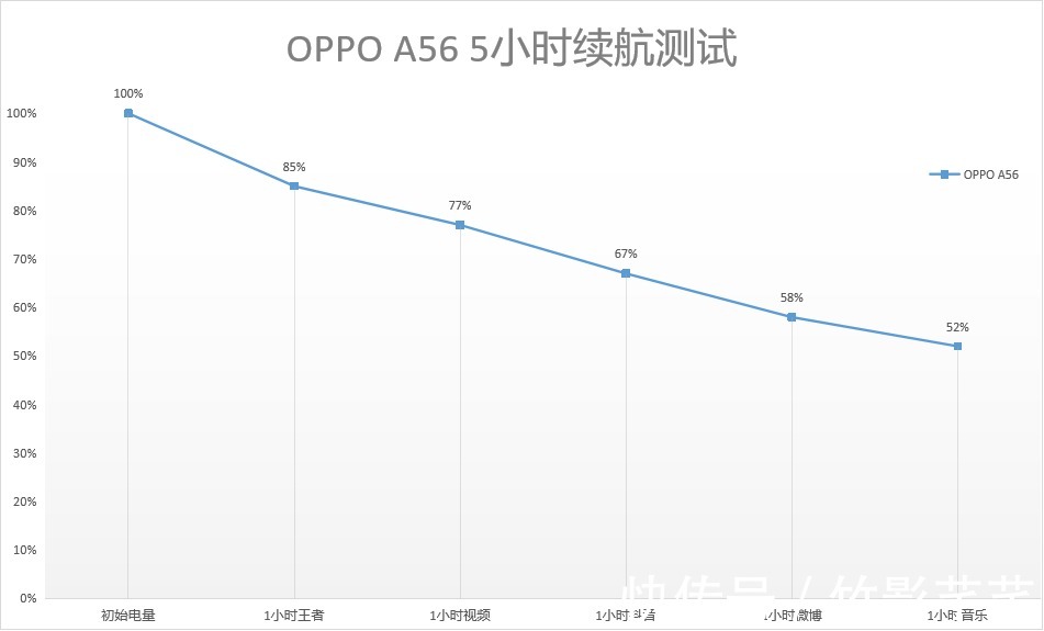 流畅性|千元机也有长续航!5小时重度实测OPPO A56,剩余电量超50%?