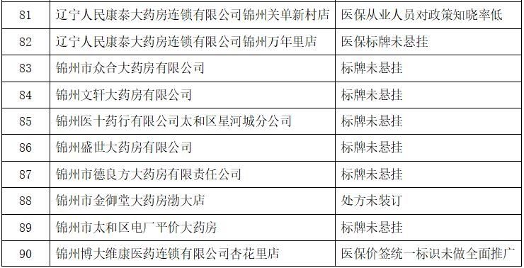 通报|关于对定点药店医保违规行为处理情况的通报