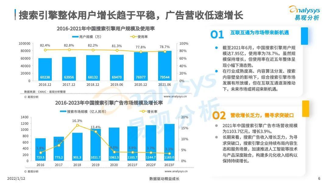 市场|中国搜索引擎市场竞争日趋激烈，后来者持续涌现！