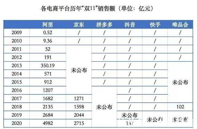 真金白银|双11全网成交额“破万亿”：天猫5403亿，京东3491亿，有水分吗？