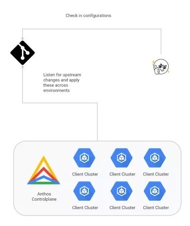 Google Cloud：Anthos - 混合云为云原生助力