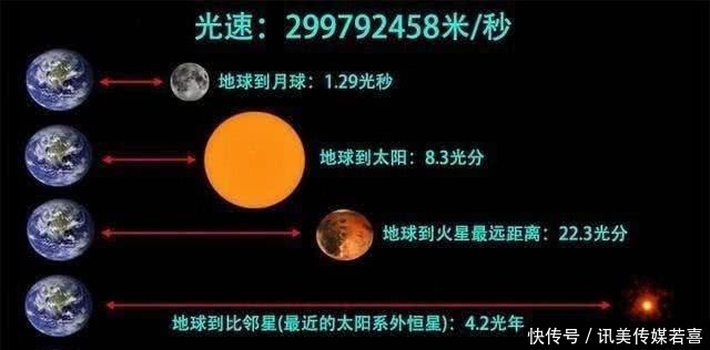 参照系 一光年就是光飞行一年的距离,但光飞行一光年的距离并不需要一年