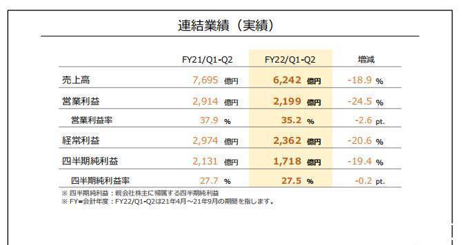 switch|任天堂21-22财年上半财年财报塞尔达天剑HD销量达360万
