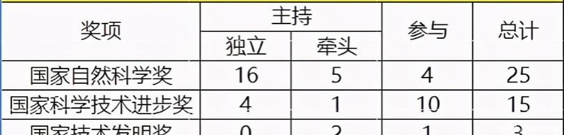 中国科学技术大学|国字号大学中“顶尖”的存在，低调又有实力，培养出很多著名科学家！