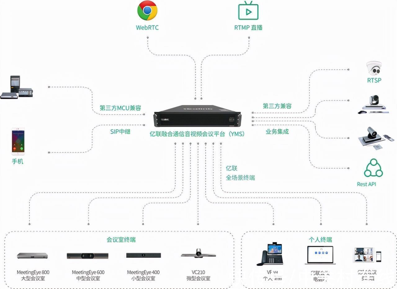 节点|支撑企业融合通信能力选它就足够 解析亿联融合通信视频会议平台