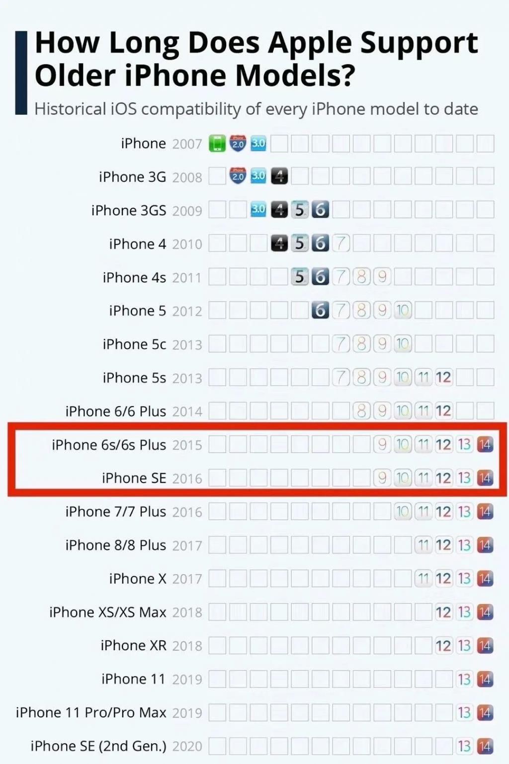 iOS|又一批钉子户要再见：iOS 15将不支持iPhone 6s系列