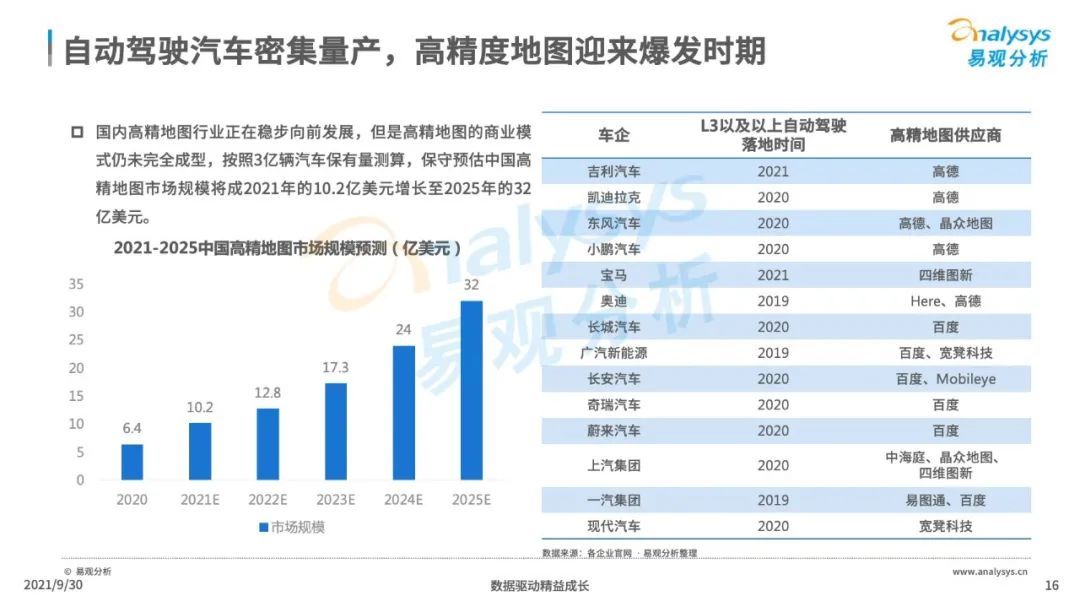 高精|2021年中国高精地图产业研究分析