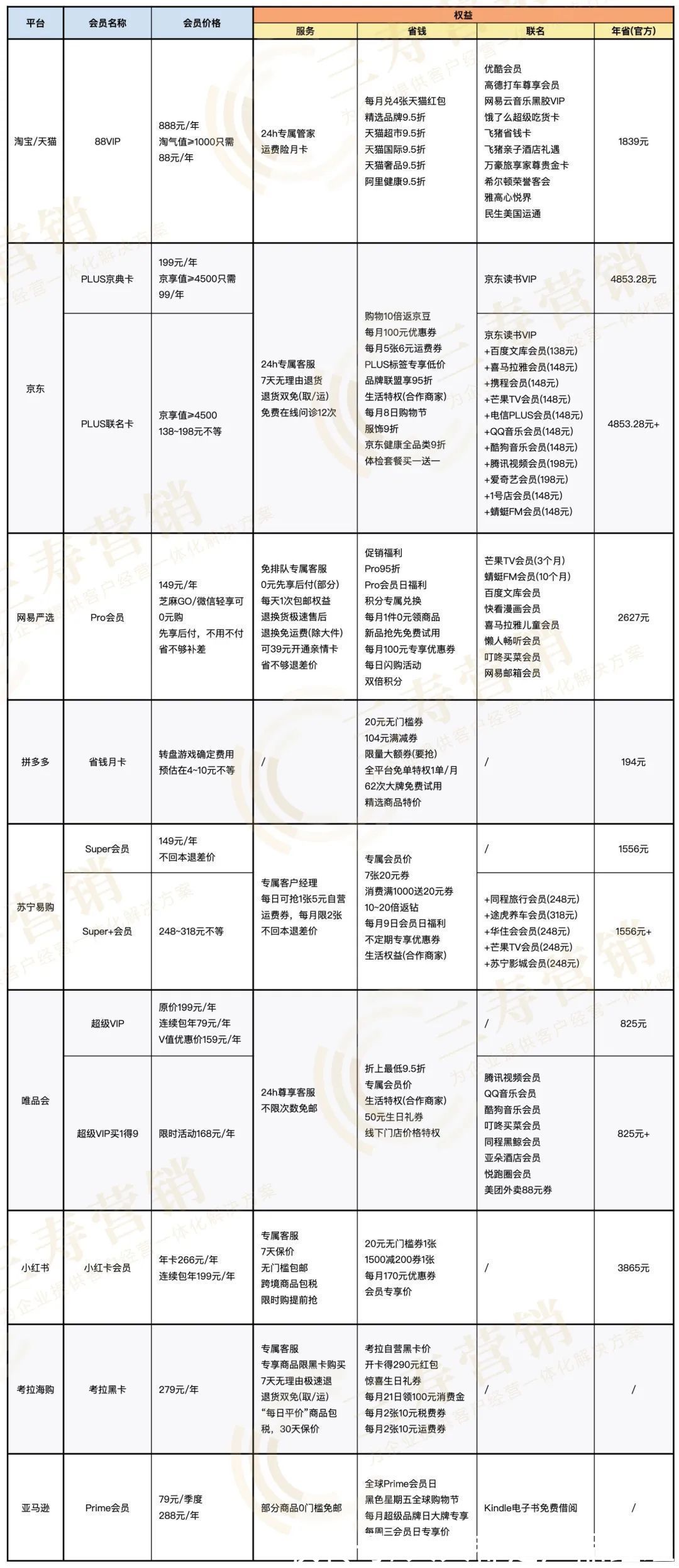 prime|为什么电商平台都开始推“付费会员”了？