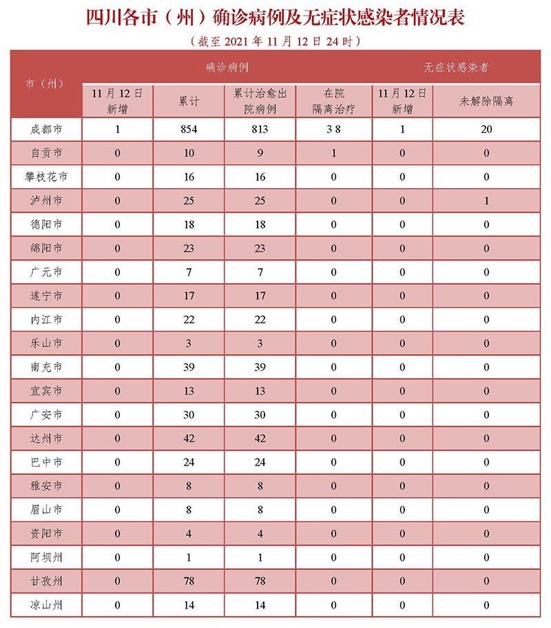 四川|截至11月12日24时：四川新增新型冠状病毒肺炎确诊病例1例 新增无症状感染者1例