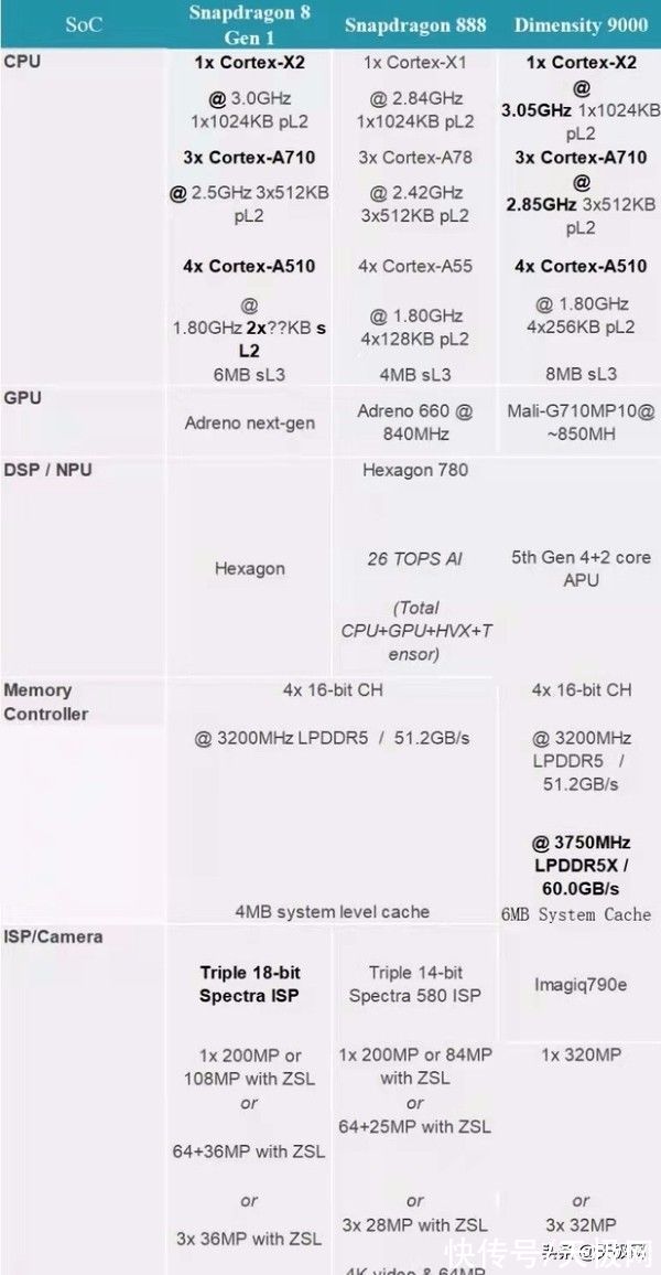 联发科|苹果、高通、联发科新一代旗舰芯片都已发布：谁更强？