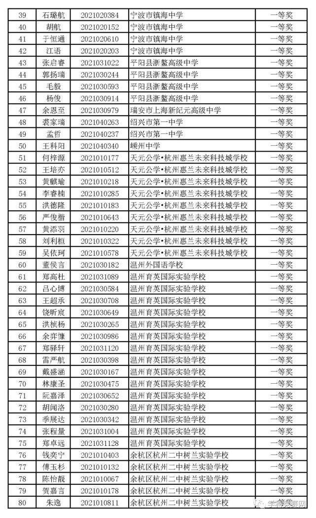 一等奖|浙江省2021年高中化学预赛获奖名单出炉