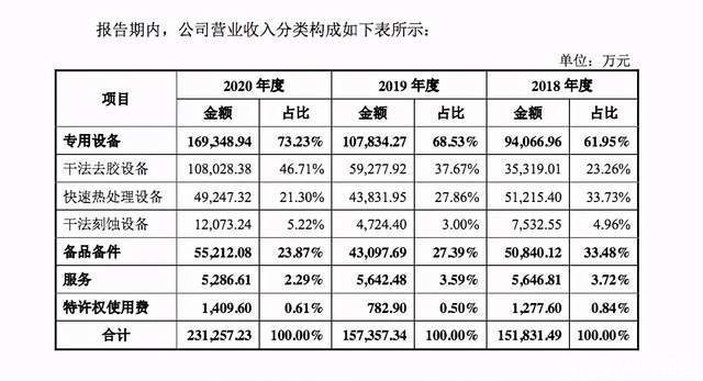 设备|屹唐半导体设备IPO获受理，台积电是其客户，细分领域全球第一